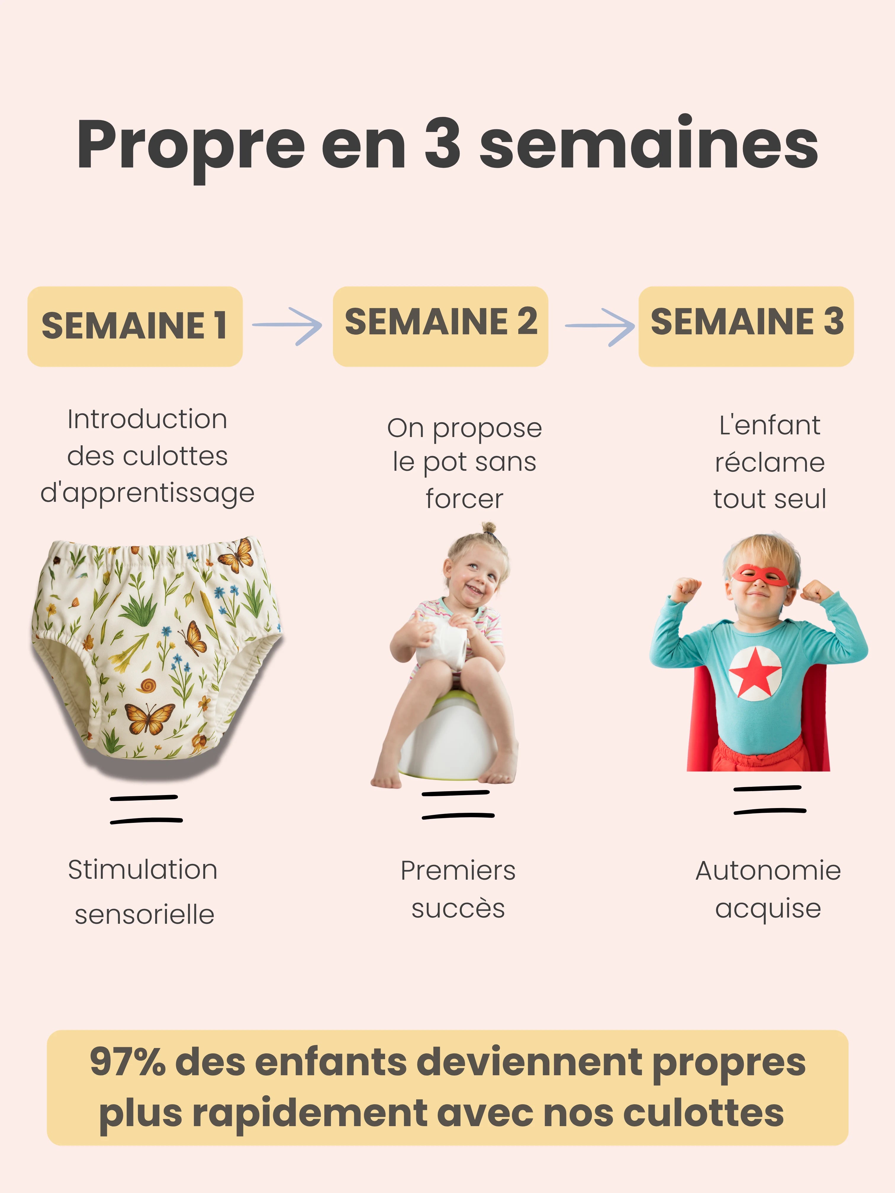 Enfin une culotte Oeko-Tex® conçue pour aider votre enfant à devenir propre le jour et la nuit